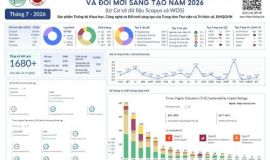 ĐHQGHN CÔNG BỐ HƠN 1.680 CÔNG TRÌNH QUỐC TẾ SAU 7 THÁNG NĂM 2026